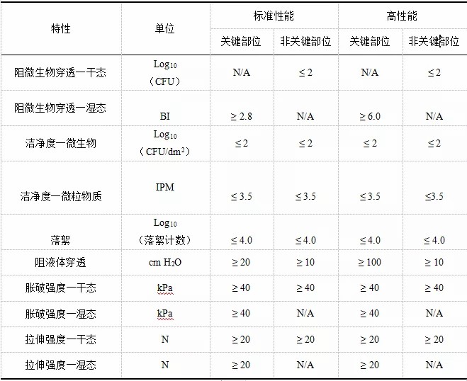 洁净服特性及测试的标准
