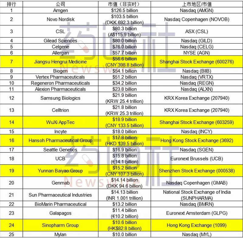 赞！恒瑞全球第7！共5家中国公司进入全球Top25，仅次于美国！